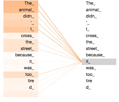 Self-attention from the word it to the other words in a sentence
