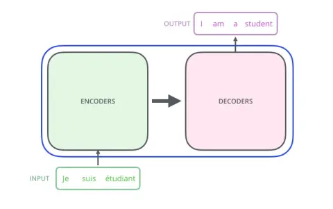 Transformer architecture divided into an encoder and decoder