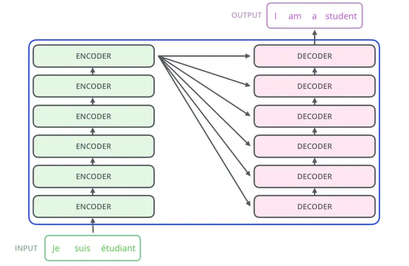 Stacks of six encoder and six decoder layers