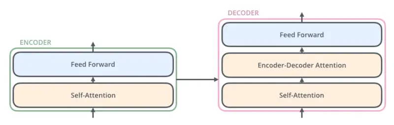 Internal sublayers of Transformer encoder and decoder layers