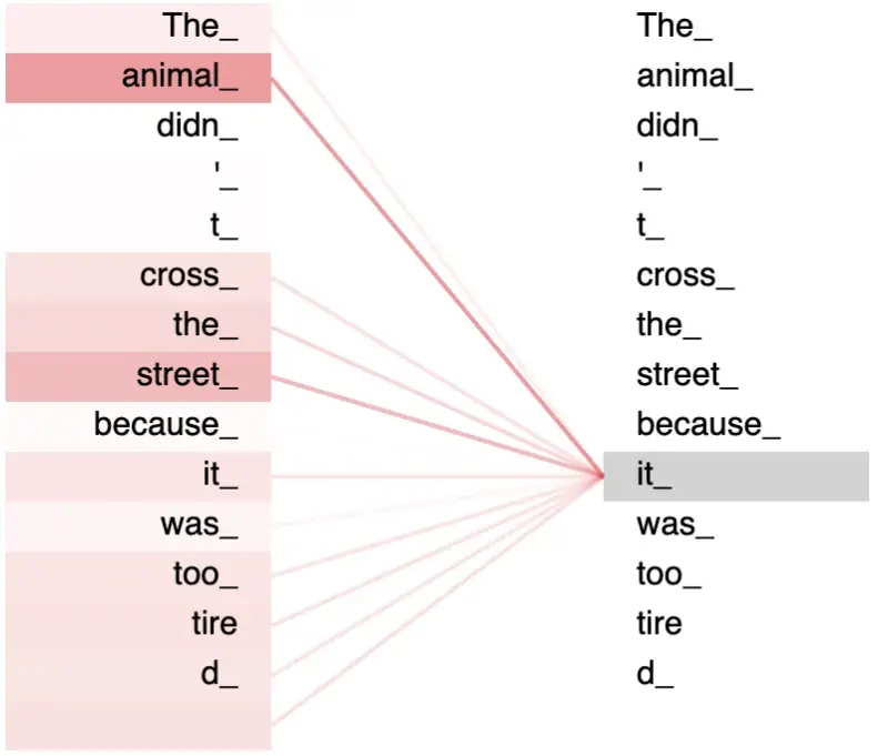 Self-attention brought to the word it from every word in a sentence