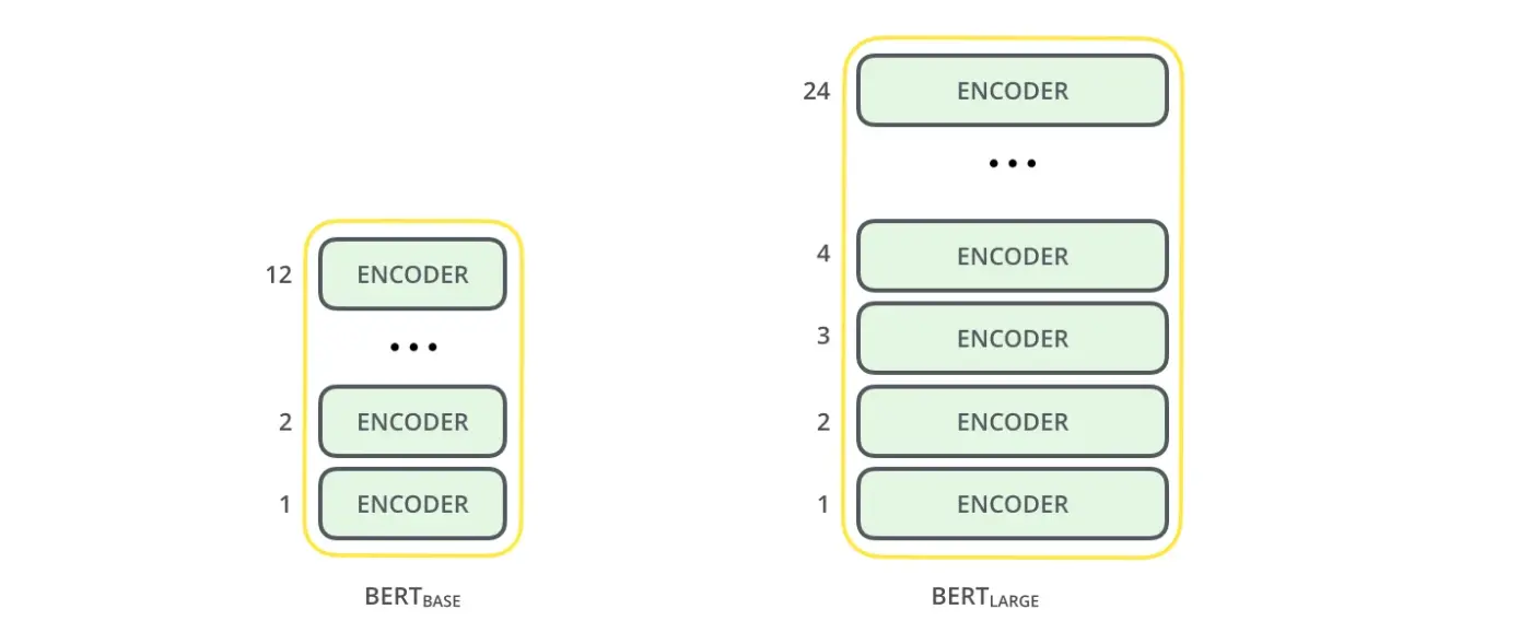 Comparison of Transformer, BERT-base, and BERT-large encoder stacks