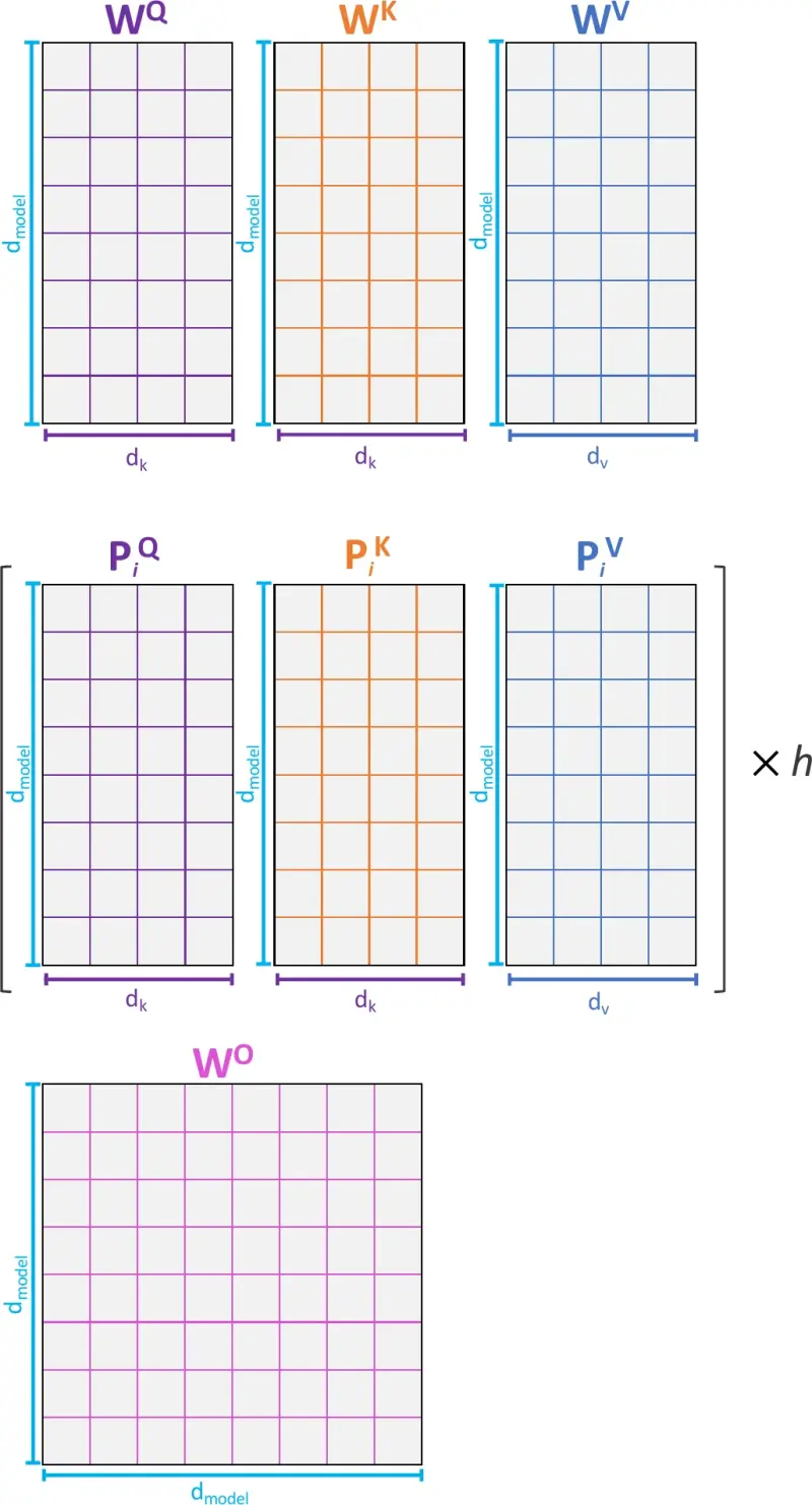 Parameters of a BERT self-attention sublayer