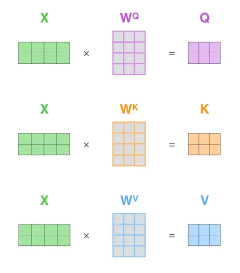 Computation of query, key, and value matrices