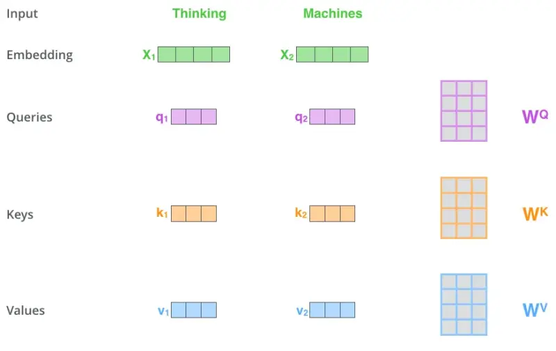 Computation of query, key, and value vectors
