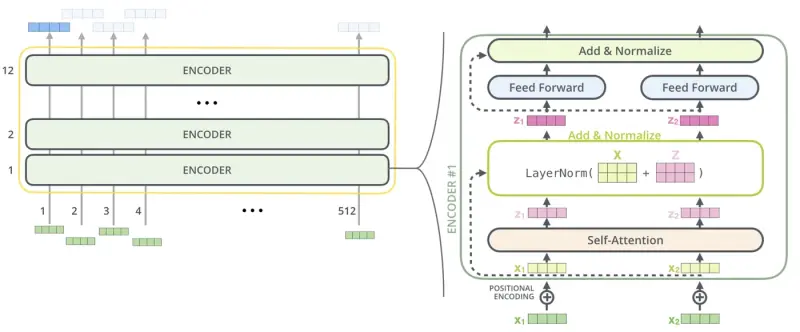 Architecture of the Transformer encoder