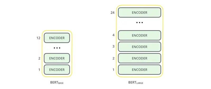BERT-base and BERT-large encoder stacks
