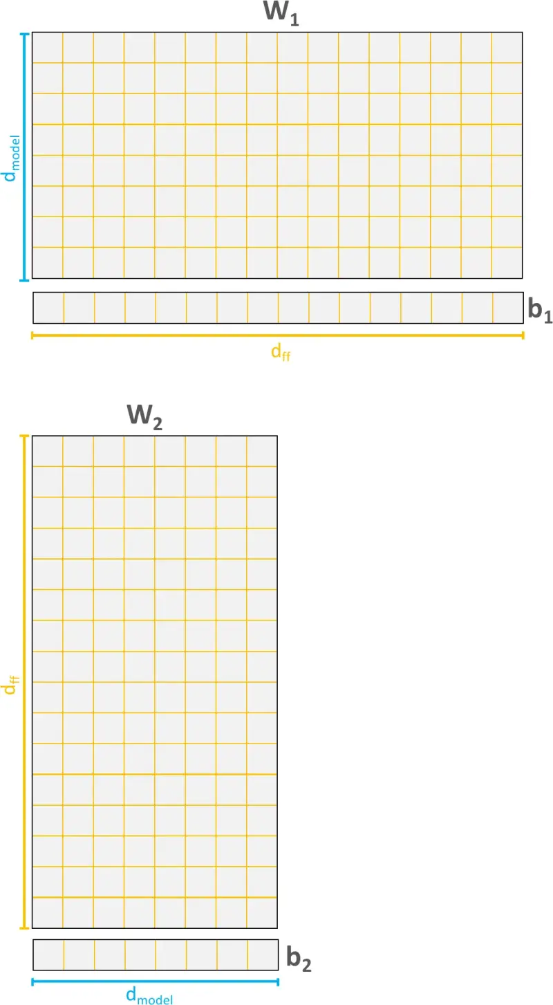 Parameters of a BERT feed-forward sublayer