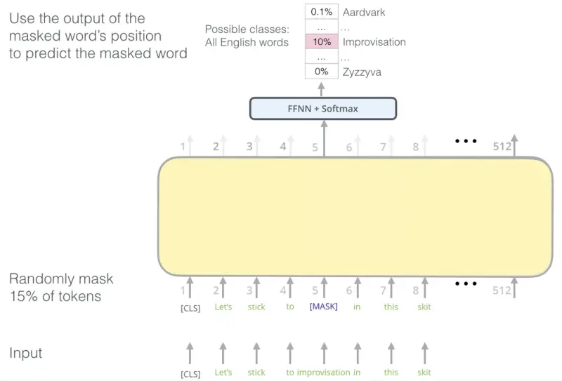 BERT masked language modeling training objective