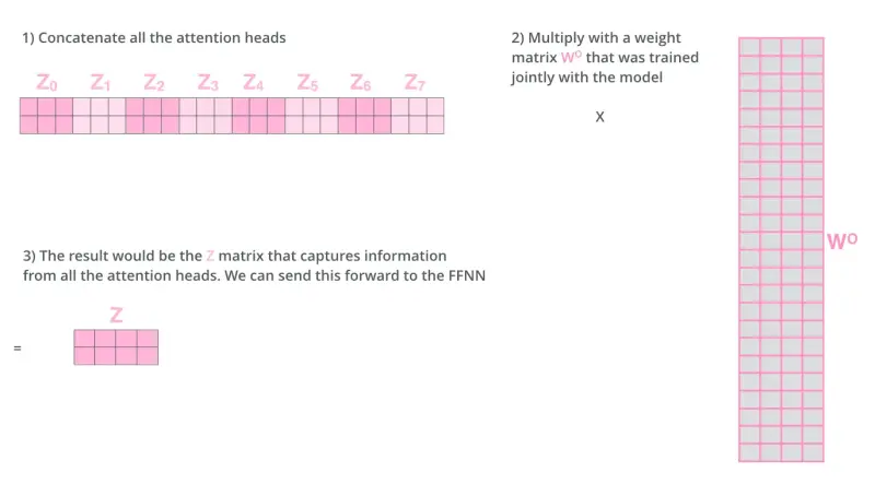Computation of the final multi-head attention output