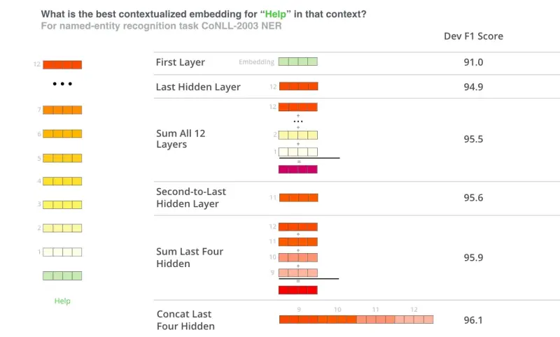Named entity recognition results using BERT embeddings