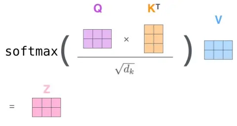 Computation of the self-attention output matrix