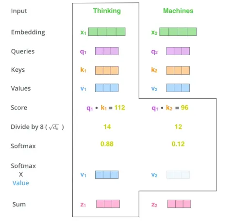 Computation of self-attention output vectors