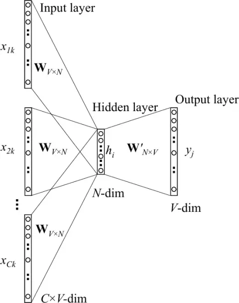 Continuous bag-of-words architecture predicting a target word from surrounding context words