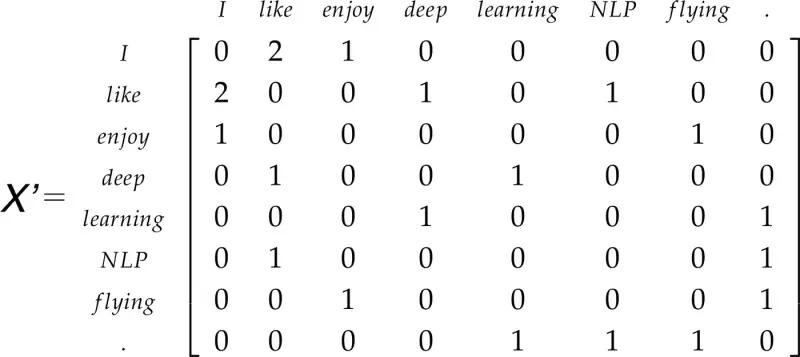 Window-based word co-occurrence matrix built from three short sentences
