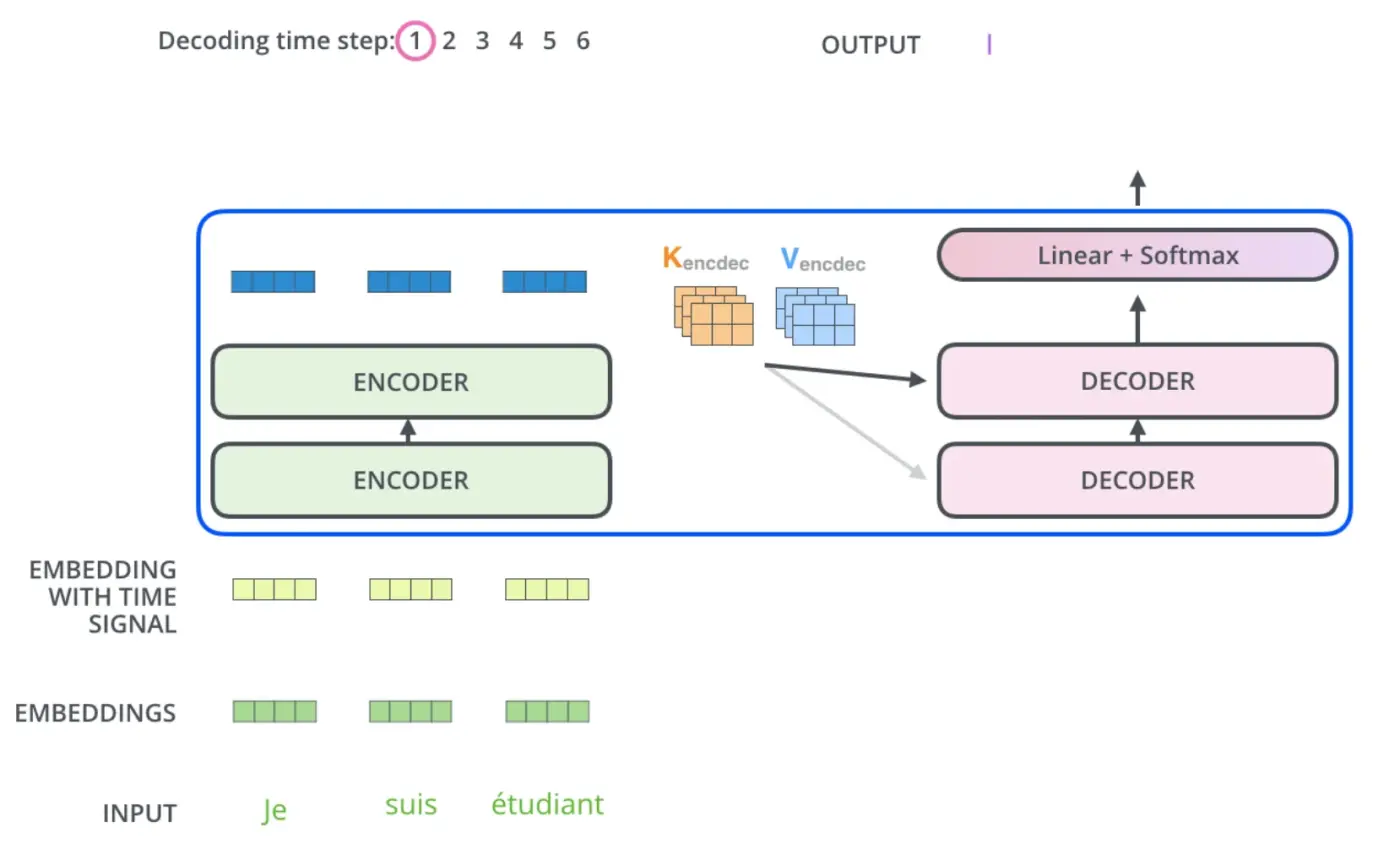 Encoder outputs supplied as keys and values to each decoder layer