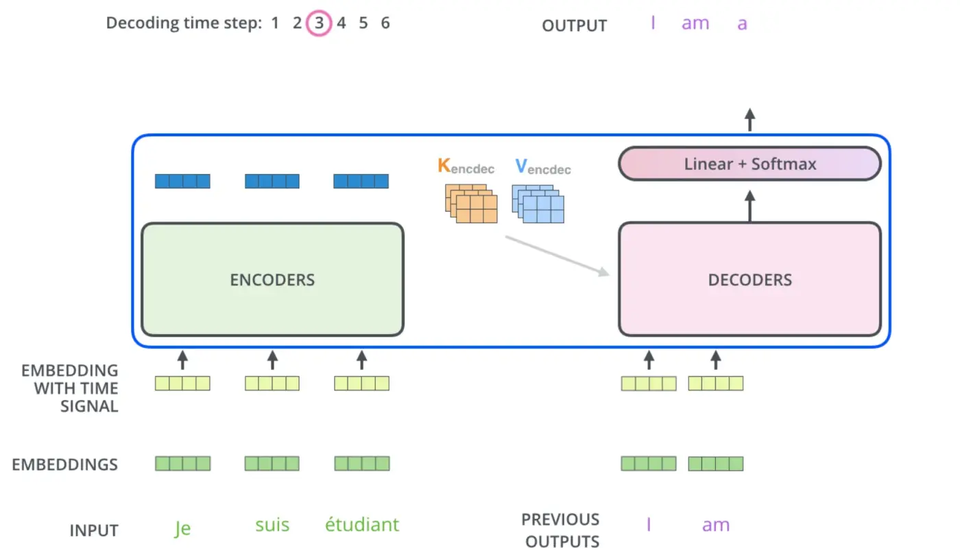 Autoregressive decoder with masked self-attention