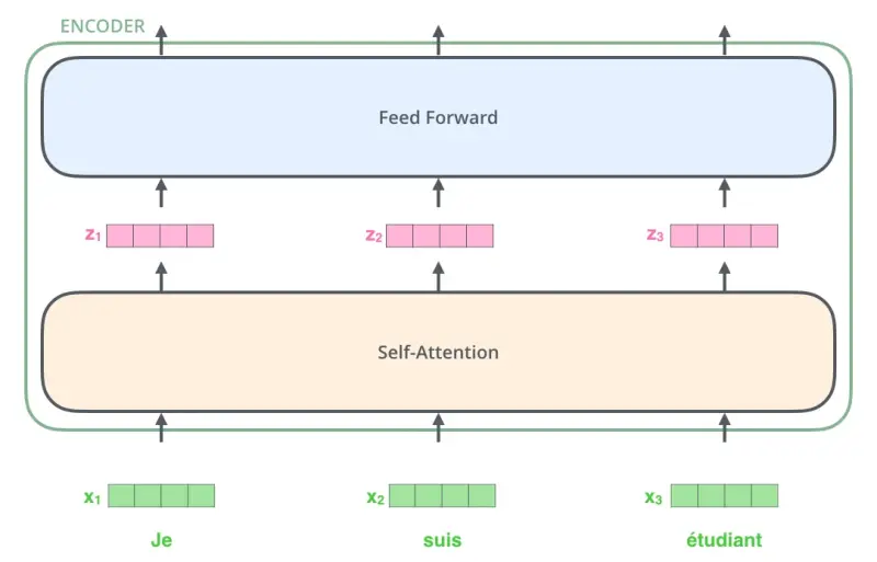 Input vectors flowing through the Transformer encoder stack