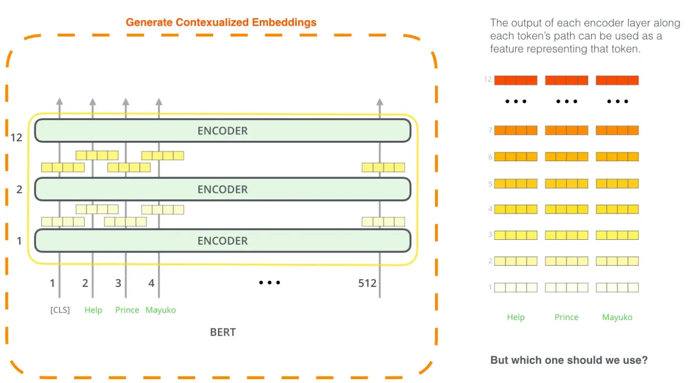 Strategies for deriving contextual embeddings from BERT layers