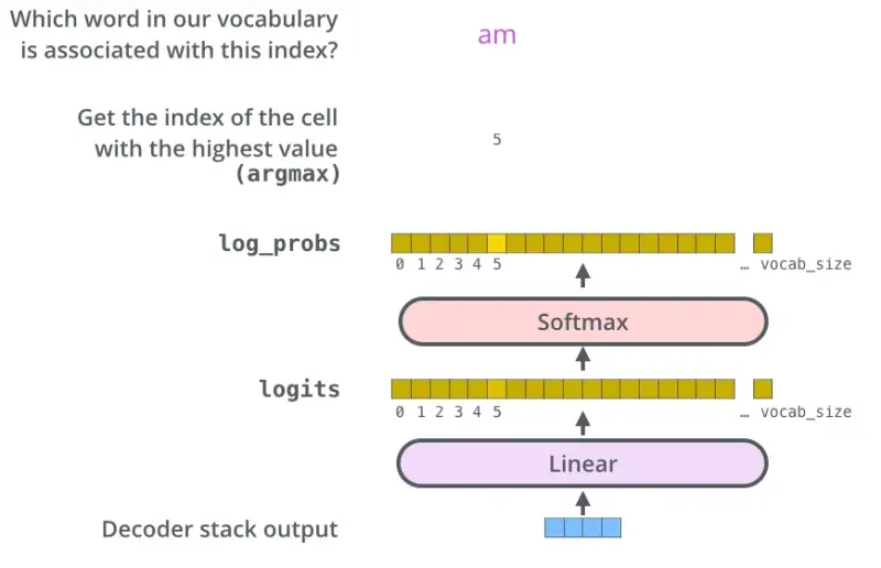 Linear and softmax layers mapping a decoder state to a word probability