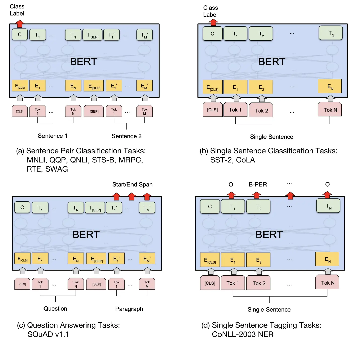 Fine-tuning BERT on eleven natural language processing tasks
