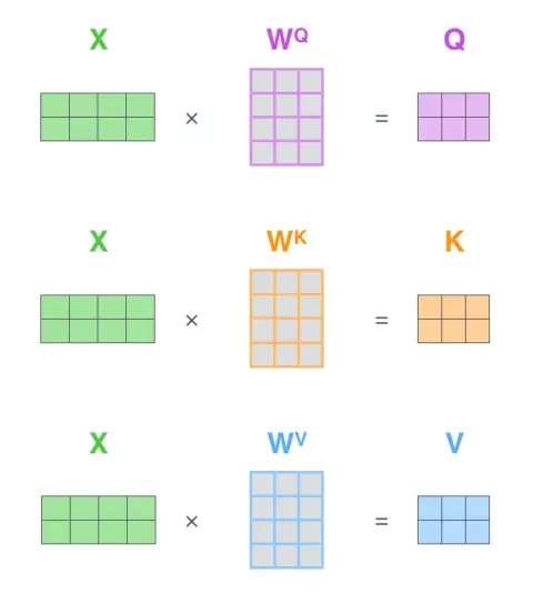 Query, key, and value matrices computed from an input matrix
