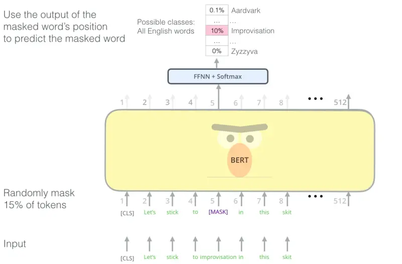 BERT predicting a token hidden by a mask