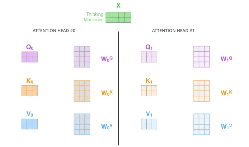 Separate query, key, and value projections for two attention heads