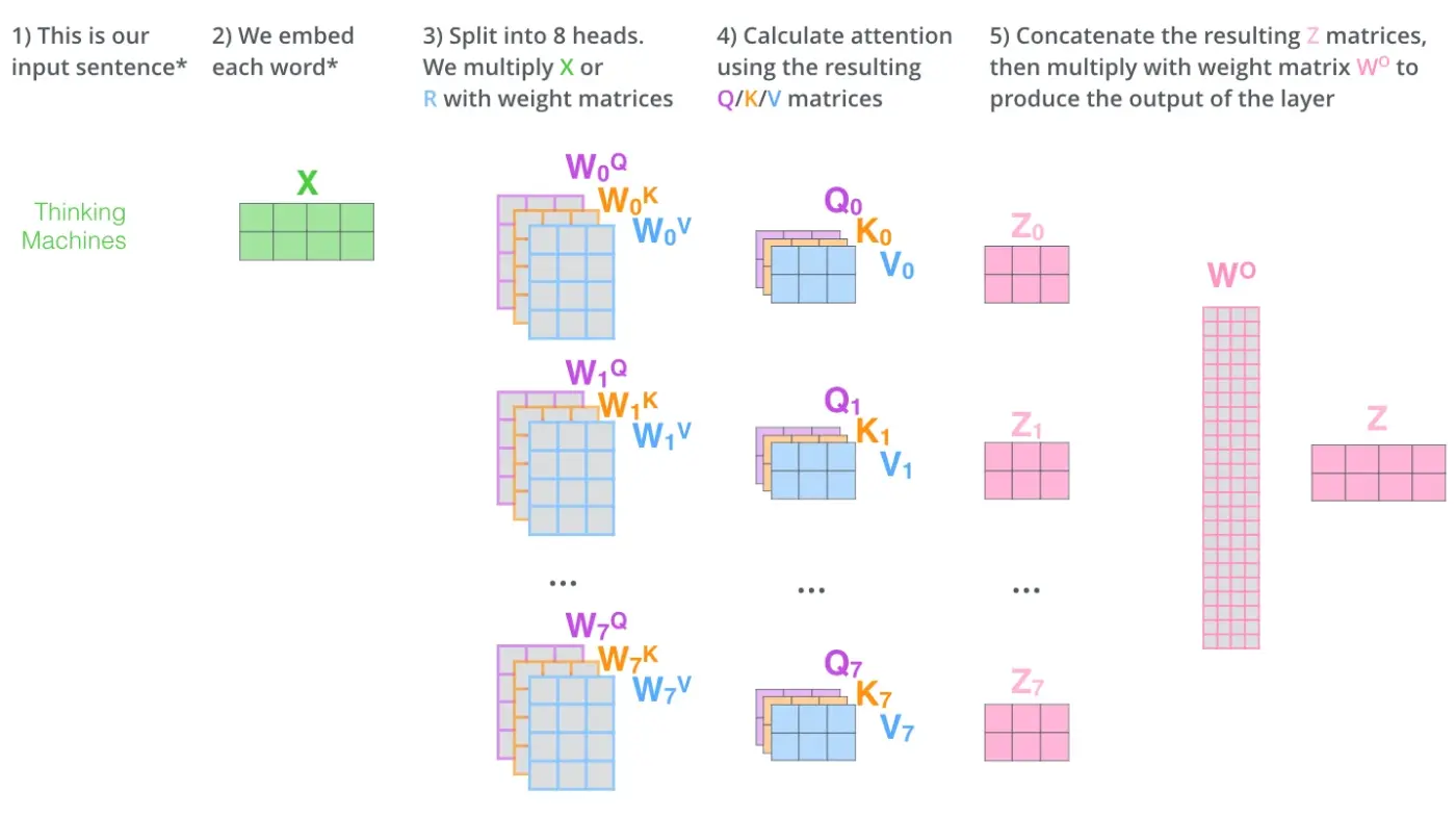 Complete multi-head attention computation