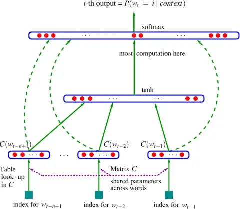 Architecture of a feed-forward neural network language model