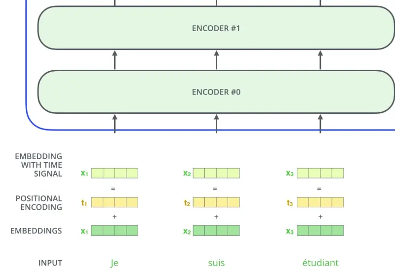 Sinusoidal positional encodings across dimensions and positions