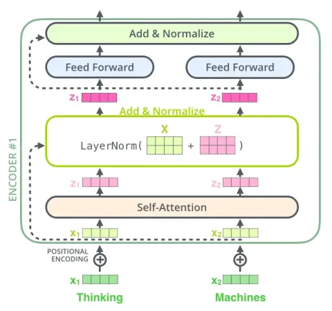 Addition and normalization of the input and sublayer output matrices