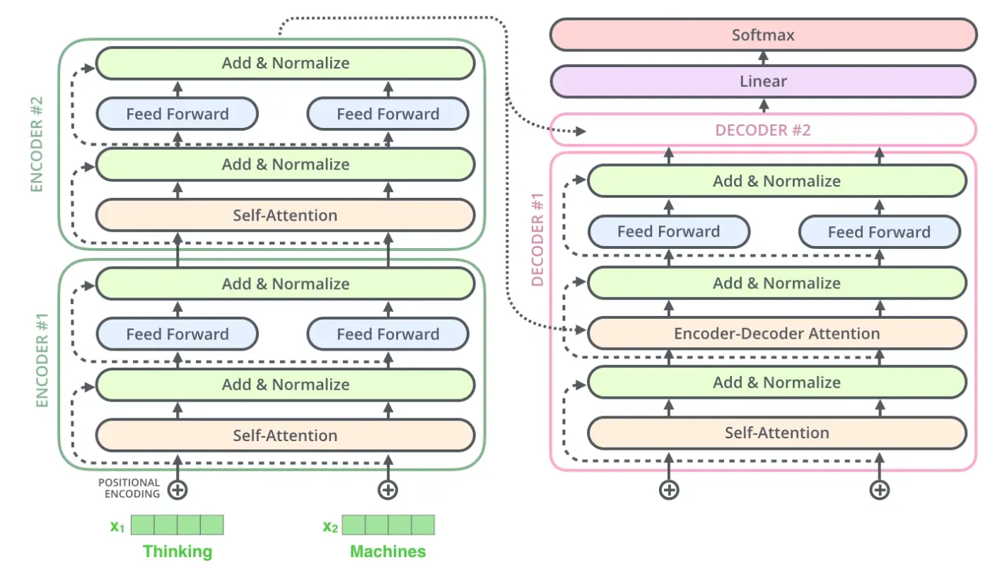 Residual connections and normalization around Transformer sublayers