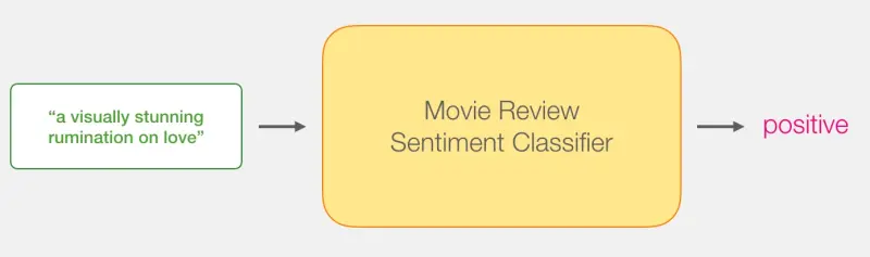 A text classifier mapping a movie review to positive, negative, or neutral sentiment