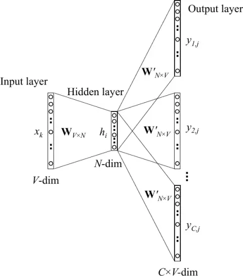 Skip-gram architecture predicting surrounding context words from a center word