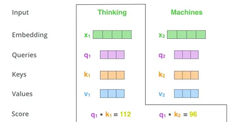 Dot-product scores between one query and all keys