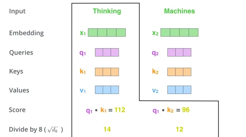 Attention scores divided by the square root of the key dimension