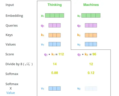 Value vectors multiplied by their softmax attention scores
