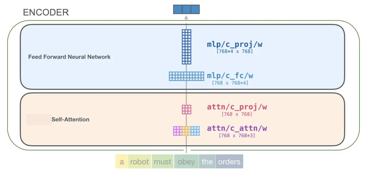 Attention and feed-forward weight matrices in successive Transformer blocks