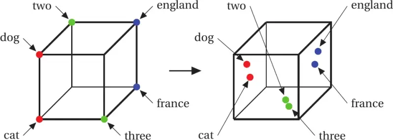 Comparison between one-hot vectors and semantically meaningful word embeddings