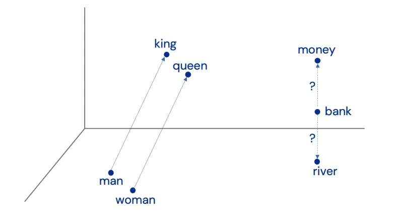 Two-dimensional visualization of learned word embeddings